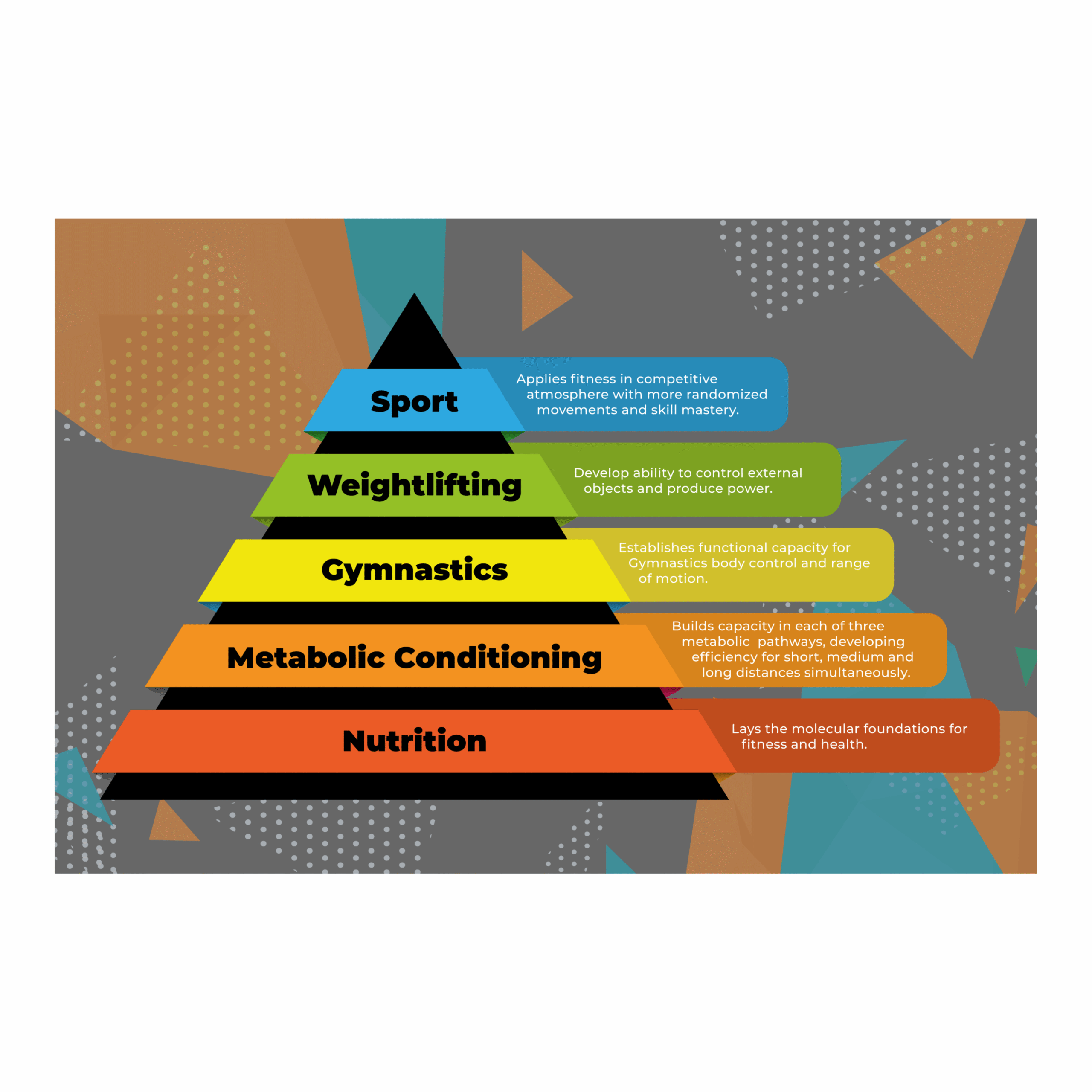 Detailed CrossFit Pyramid guide poster for improving athletic performance
