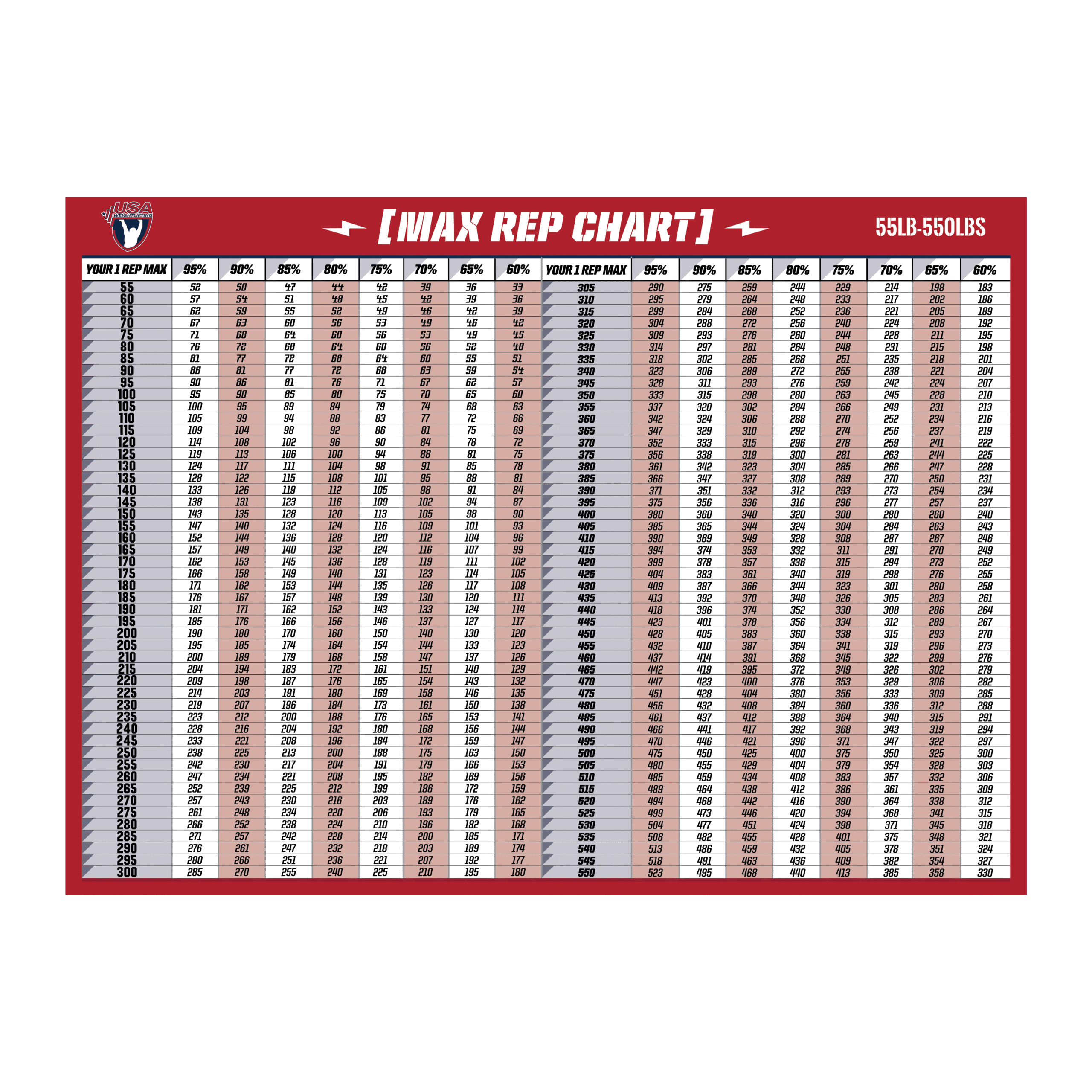 USAW Percentage Chart Style A for weight conversions from 55 to 550lbs