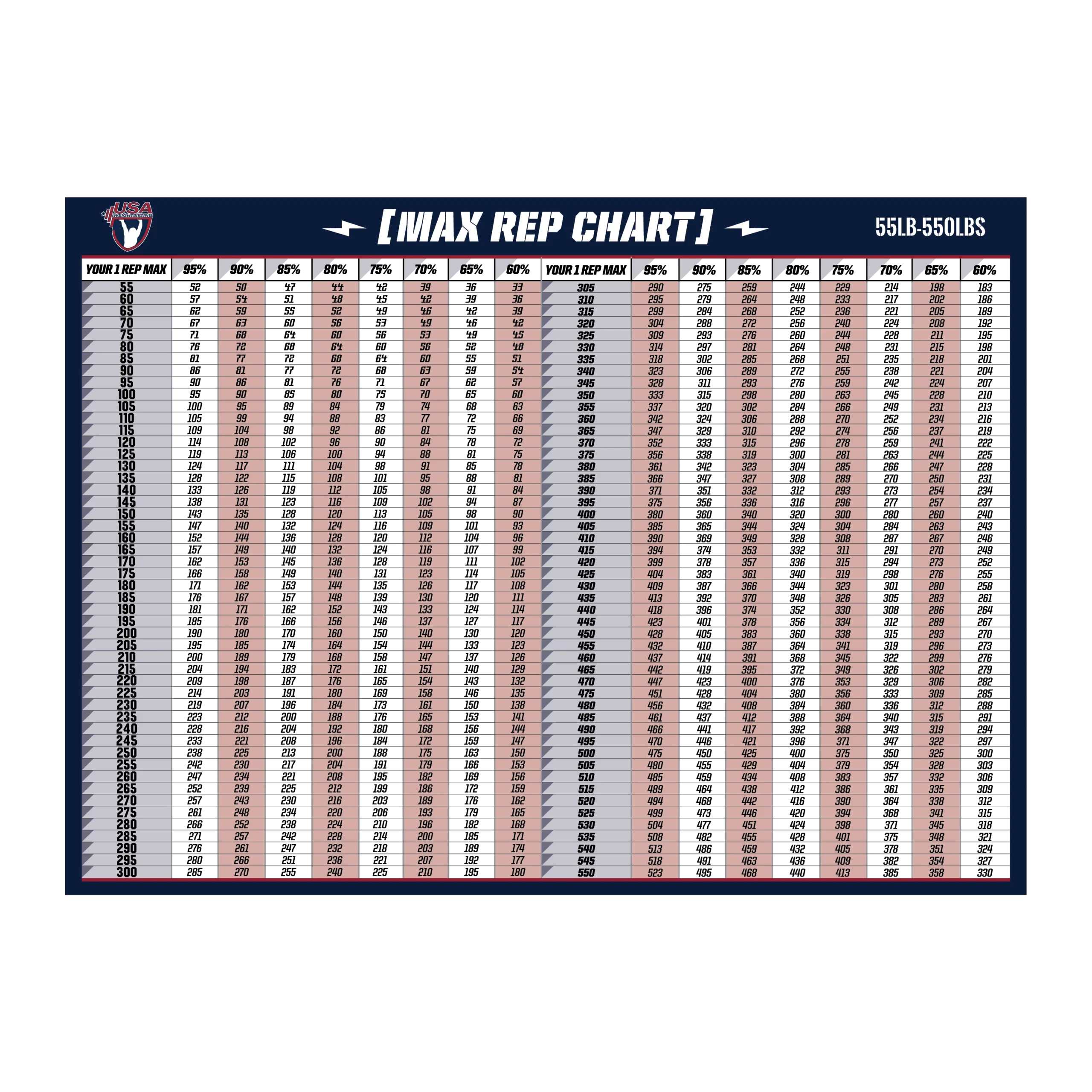 USAW Percentage Chart, Style A – 55-550lbs