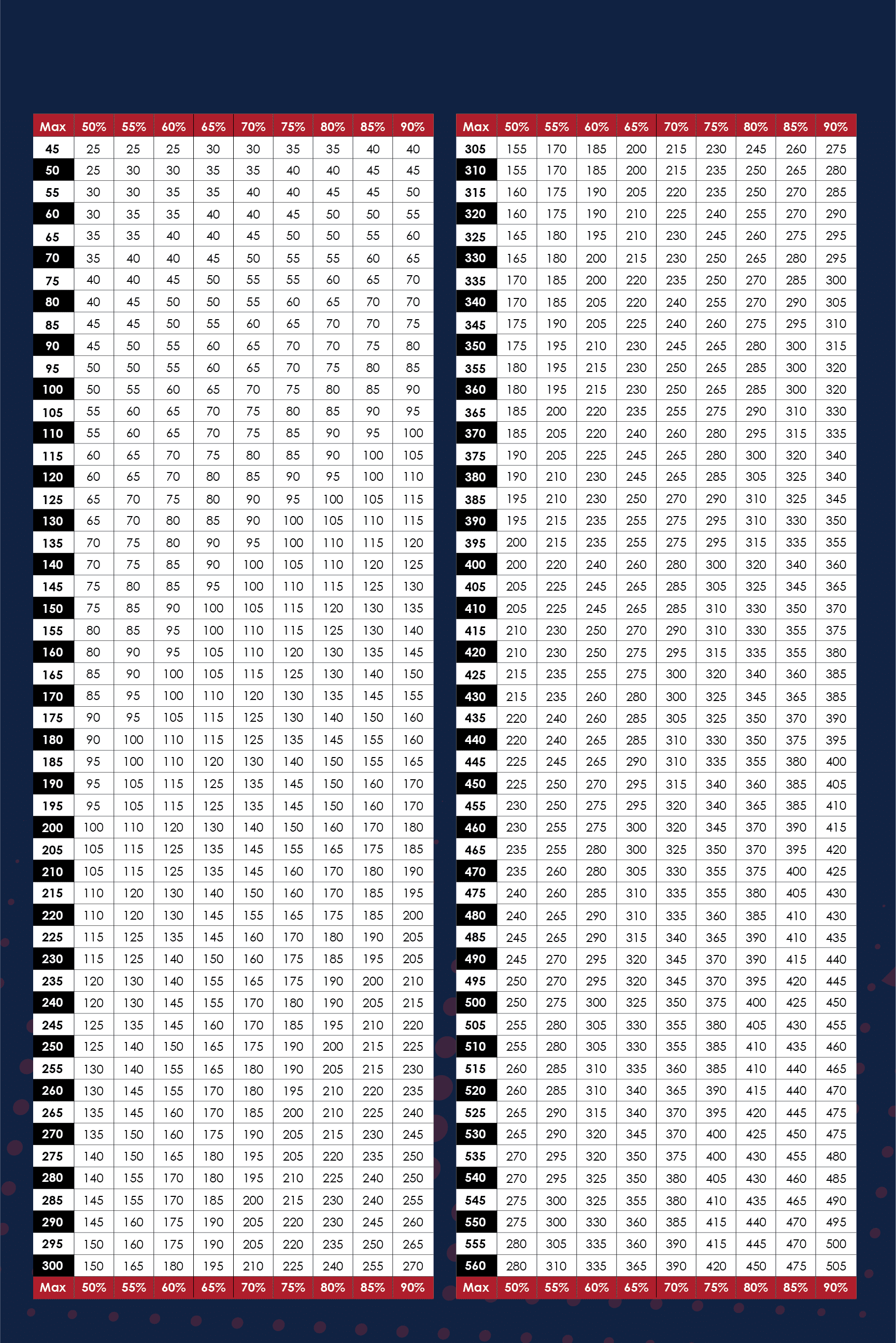 USAW max percentage chart for tracking and evaluating lift performance